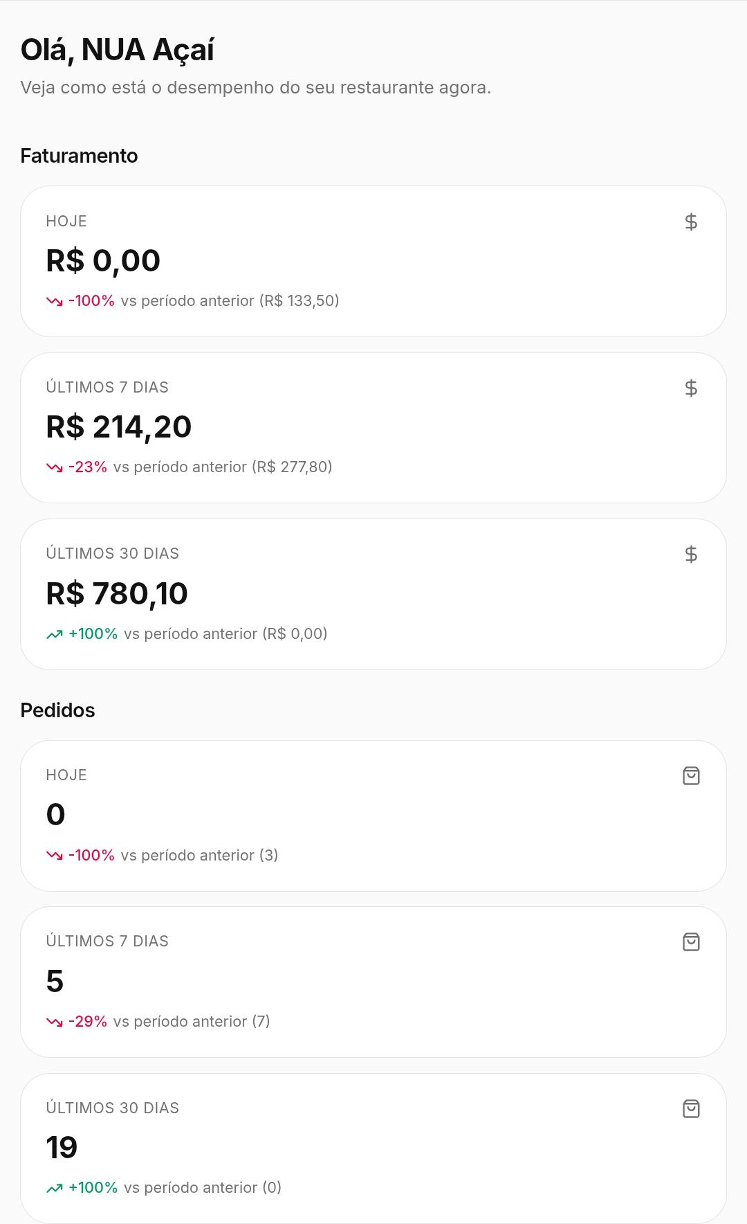 Dashboard inteligente do MesaZap com faturamento e pedidos